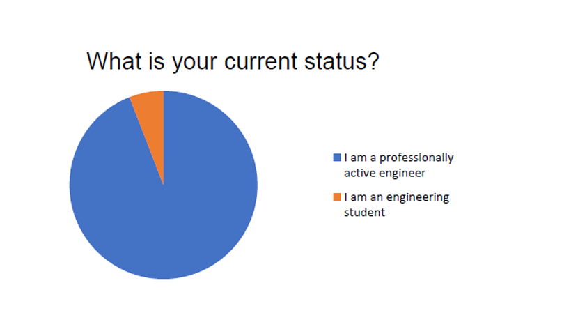 Análise | Engineers4Europe | Resultados do Segundo Inquérito